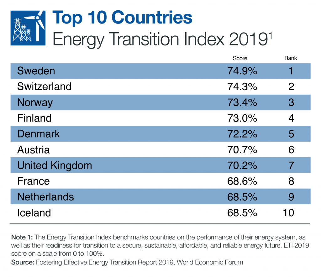 Energy Transition Index 2019