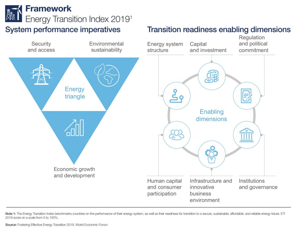 Energy Transition Index Framework
