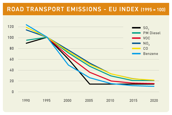Emisiones de transportes sobre carretera